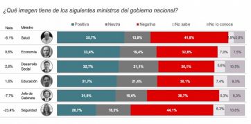 Solo tres de los ministros nacionales cuentan con más imagen positiva que negativa