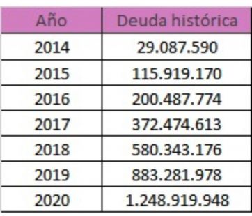 Saldo de la Ley de Endeudamiento: La Plata reclama el pago de la Tasa de Capitalidad