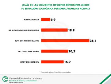 Economía, la otra víctima de la Pandemia en el AMBA