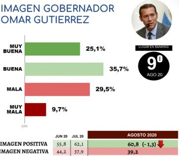 Cuánto pesa la pandemia en la imagen de los gobernadores patagónicos