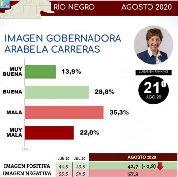 Cuánto pesa la pandemia en la imagen de los gobernadores patagónicos