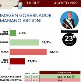 Cuánto pesa la pandemia en la imagen de los gobernadores patagónicos