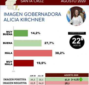 Cuánto pesa la pandemia en la imagen de los gobernadores patagónicos