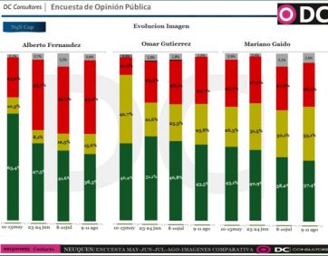 Cuánto pesa la pandemia en la imagen de los gobernadores patagónicos