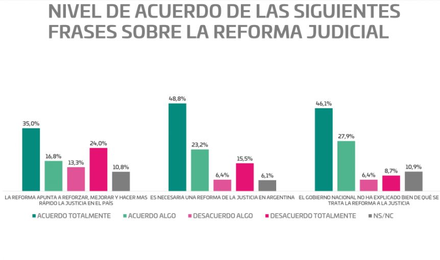 según una encuesta el 70 de los argentinos cree necesaria la reforma