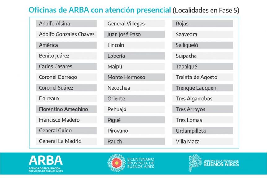 Vuelven a abrir los centros de servicio de ARBA en municipios que están en fase 5