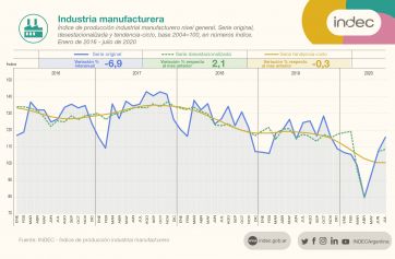 Efecto pandemia: fuertes caídas de la industria y la construcción en la comparación interanual