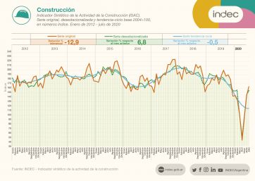 Efecto pandemia: fuertes caídas de la industria y la construcción en la comparación interanual