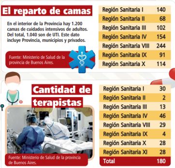 El Covid pone en jaque al sistema sanitario: el interior, al borde del colapso