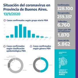 Por segundo día consecutivo, los casos de Covid-19 en Provincia no llegaron a seis mil