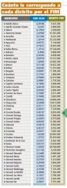 Sigue la firma de convenios por el FIM entre la Provincia y los intendentes: cuánto le toca a cada municipio