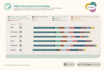 Según el INDEC, la inflación de agosto fue del 2,7%