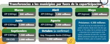 Se mira y no se toca: los intendentes reclaman pero Provincia no reparte