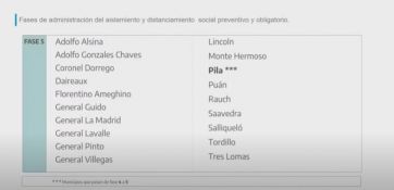 Cómo quedó el sistema de Fases en cada uno de los 135 distritos de la Provincia