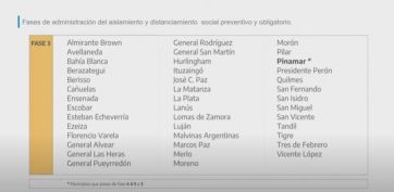 Cómo quedó el sistema de Fases en cada uno de los 135 distritos de la Provincia