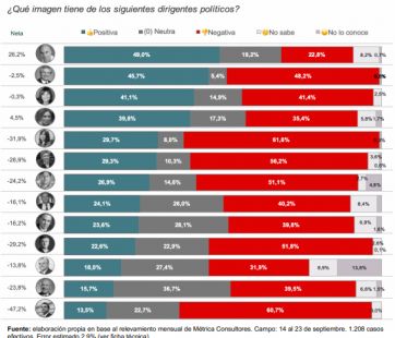 Escenario electoral 2021: el oficialismo, apenas dos puntos arriba de JxC