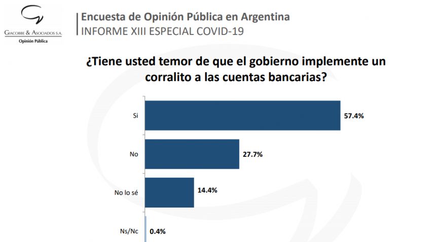 Más del 75% de los argentinos cree que son necesarios cambios en el gabinete