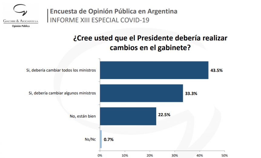 Más del 75% de los argentinos cree que son necesarios cambios en el gabinete