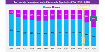 La Ley de Paridad cumple cuatro años: qué cambió en la Legislatura