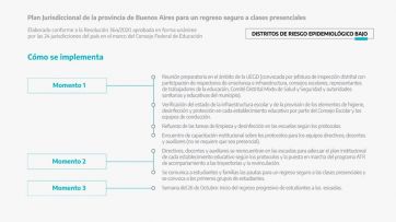 Cómo, cuándo, dónde y quiénes: todos los detalles de la vuelta a clases presenciales