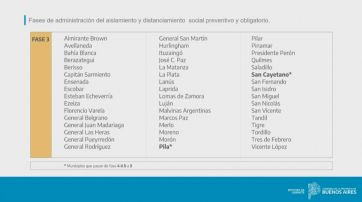 Uno por uno, así quedó el sistema de fase en los municipios bonaerenses