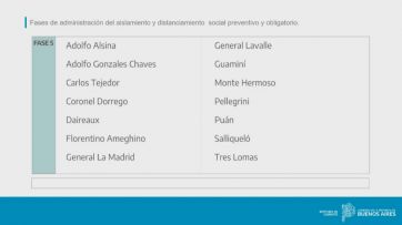 Uno por uno, así quedó el sistema de fase en los municipios bonaerenses