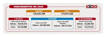El dólar y la deuda bonaerense