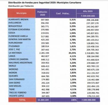 Los intendentes deben gastar el 80% de los fondos de seguridad en autos para la Policía