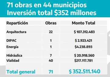 Distrito por distrito, peso por peso: así fue el reparto de obras en la nueva entrega del FIM