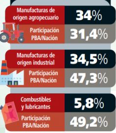 El gran tobogán de la industria bonaerense