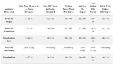Patagonia: ¿En qué provincias se verá mejor el eclipse solar total?