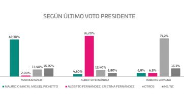 Encuesta dice 
