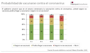 Alberto llega a las fiestas con los números más complicados y un importante malestar social