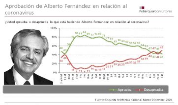 Alberto llega a las fiestas con los números más complicados y un importante malestar social