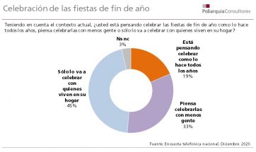 Alberto llega a las fiestas con los números más complicados y un importante malestar social