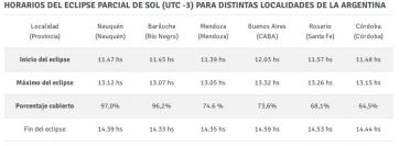 Río Negro y Neuquén palpitan los minutos para el eclipse solar