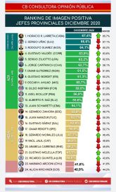 Del primero al último: cómo se posicionan los gobernadores en el ranking de imagen positiva