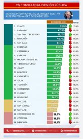 Del primero al último: cómo se posicionan los gobernadores en el ranking de imagen positiva