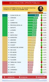 Del primero al último: cómo se posicionan los gobernadores en el ranking de imagen positiva