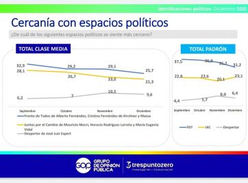 Encuesta: la clase media le suelta la mano a la gestión de Alberto Fernández 