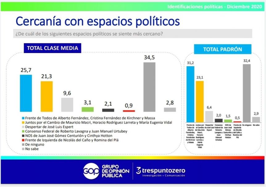 Encuesta: la clase media le suelta la mano a la gestión de Alberto Fernández 