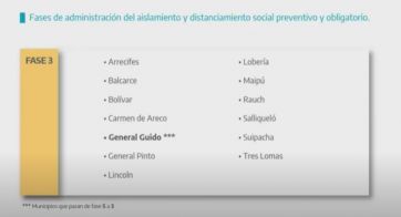 Así quedó el mapa de fases de los 135 distritos bonaerenses