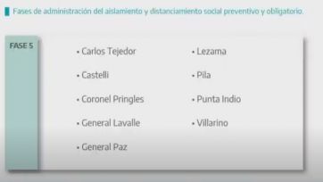 Así quedó el mapa de fases de los 135 distritos bonaerenses