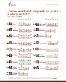 Diecisiete presidentes y un ranking, cómo está Alberto