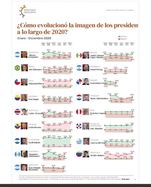 Diecisiete presidentes y un ranking, cómo está Alberto