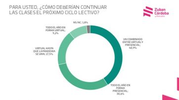 Clases presenciales, virtuales o combinadas: qué opinan los padres de los alumnos