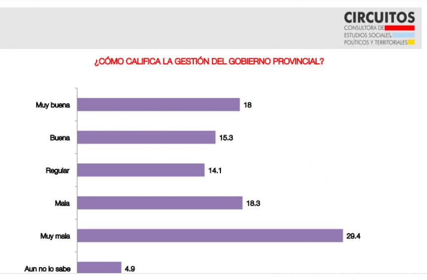 El 50% de los argentinos cree que su situación empeorará en los próximos meses