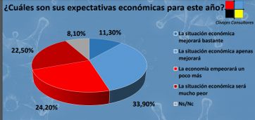 Encuesta: la inflación y el desempleo, las principales preocupaciones de los argentinos