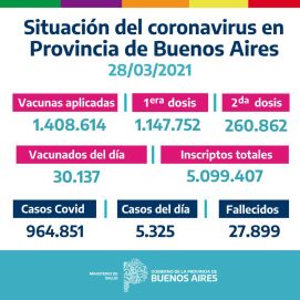 La provincia de Buenos Aires suma 5.325 casos de coronavirus y los contagios ascienden a 964.851