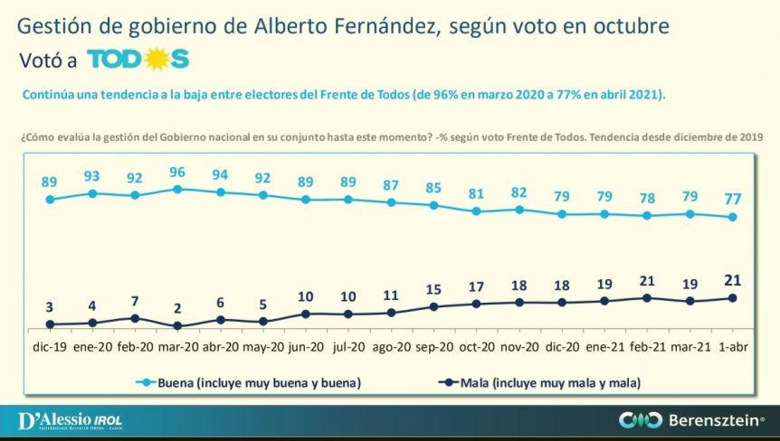 La imagen de Alberto Fernández no repunta y cae entre sus propios votantes